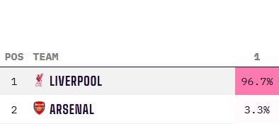 穩(wěn)了??利物浦最新英超奪冠概率高達96.7%，阿森納3.3% 曼城歸0