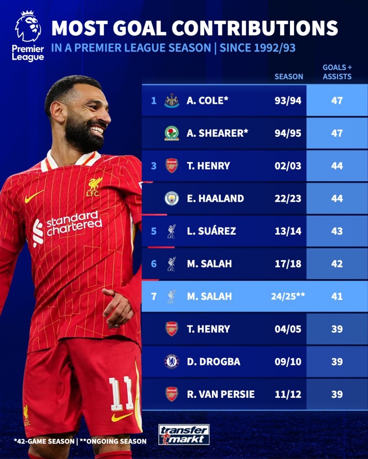 英超單賽季參與進球榜：薩拉赫本賽季41球暫第7，科爾、希勒47第1