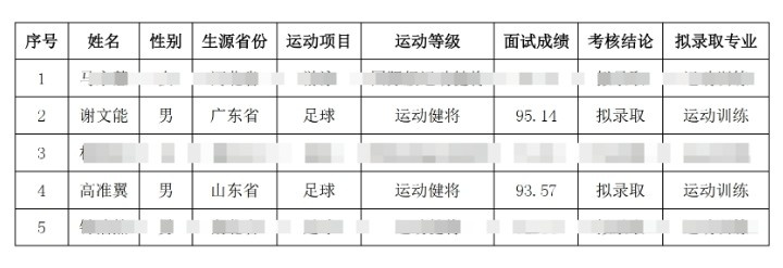 祝賀！謝文能、高準(zhǔn)翼、鐘浩然被華中科技大學(xué)保送錄取