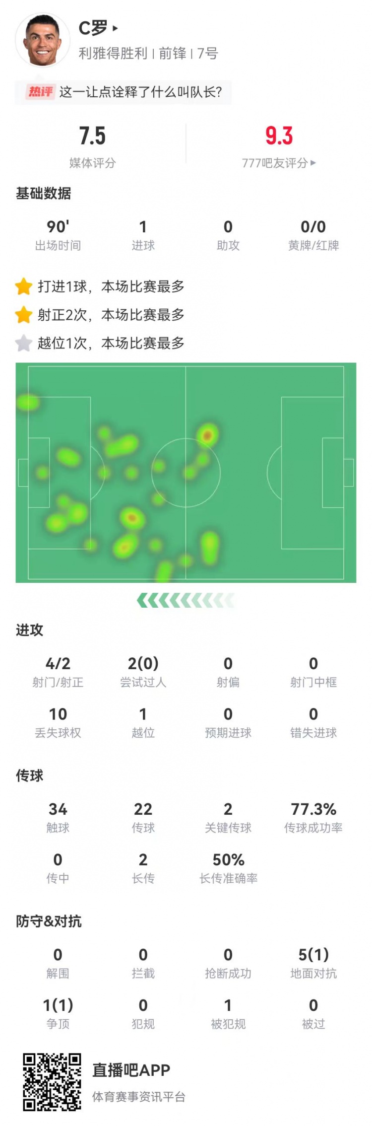 C羅本場4射2正進1球 1造點+2關(guān)鍵傳球 6對抗2成功 獲評7.5分