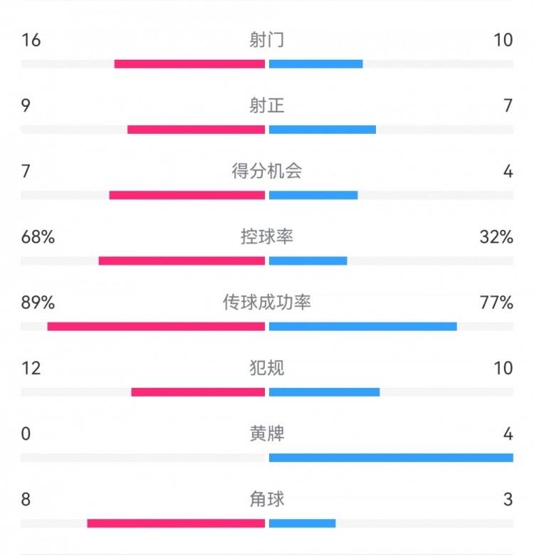 巴薩4-4馬競?cè)珗鰯?shù)據(jù)：射門16-10，射正9-7，得分機會7-4