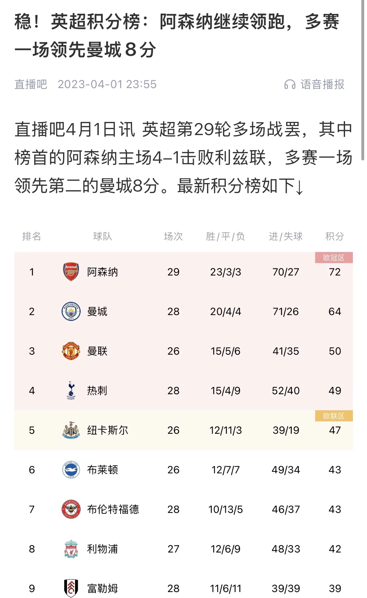 會(huì)有奇跡嗎？曼城上上賽季落后8分逆轉(zhuǎn)奪冠 槍手暫落后利物浦11分