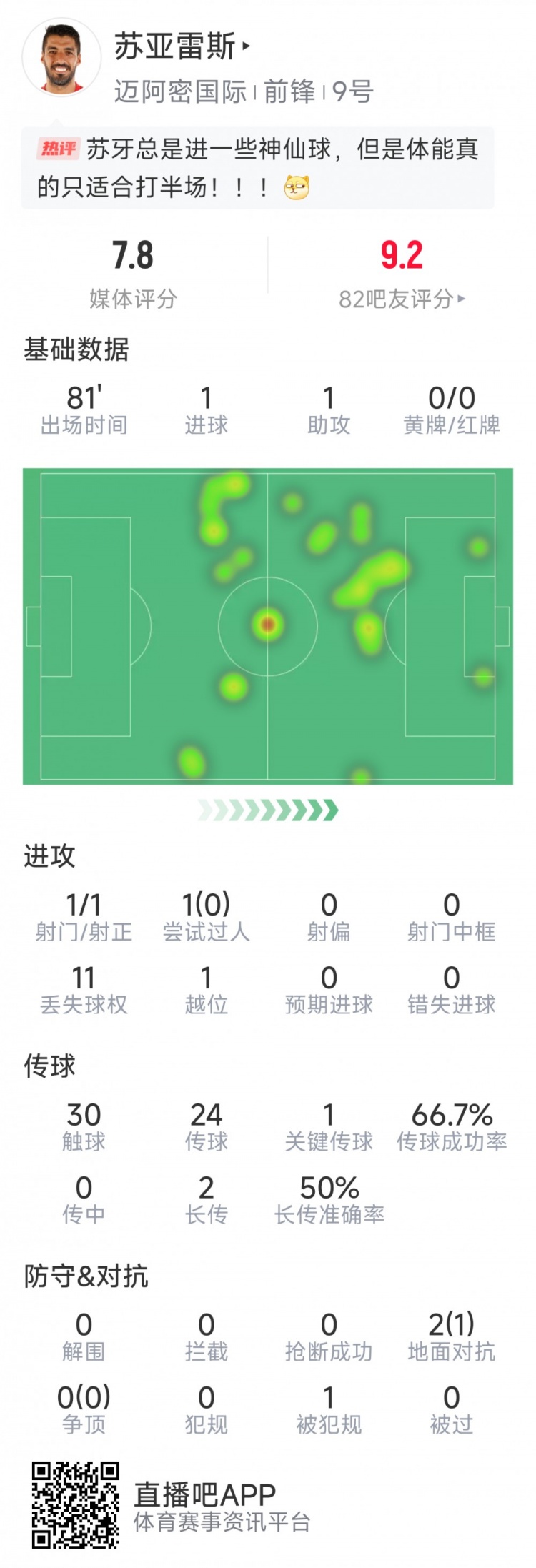 蘇亞雷斯本場數(shù)據(jù)：1進球+1助攻，1次關鍵傳球，評分7.8分