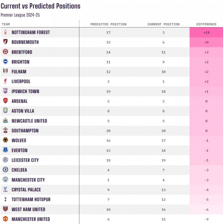 當(dāng)前排名對(duì)比賽季初預(yù)測(cè)排名：諾丁漢森林+14最佳，曼聯(lián)-9最差