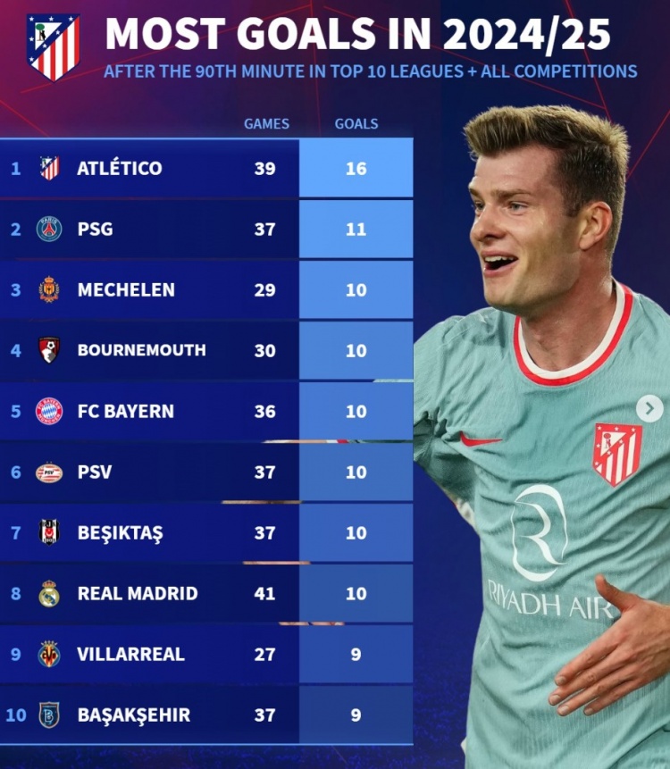 本賽季90分鐘后進球榜：馬競16球居首，巴黎、拜仁、皇馬在列