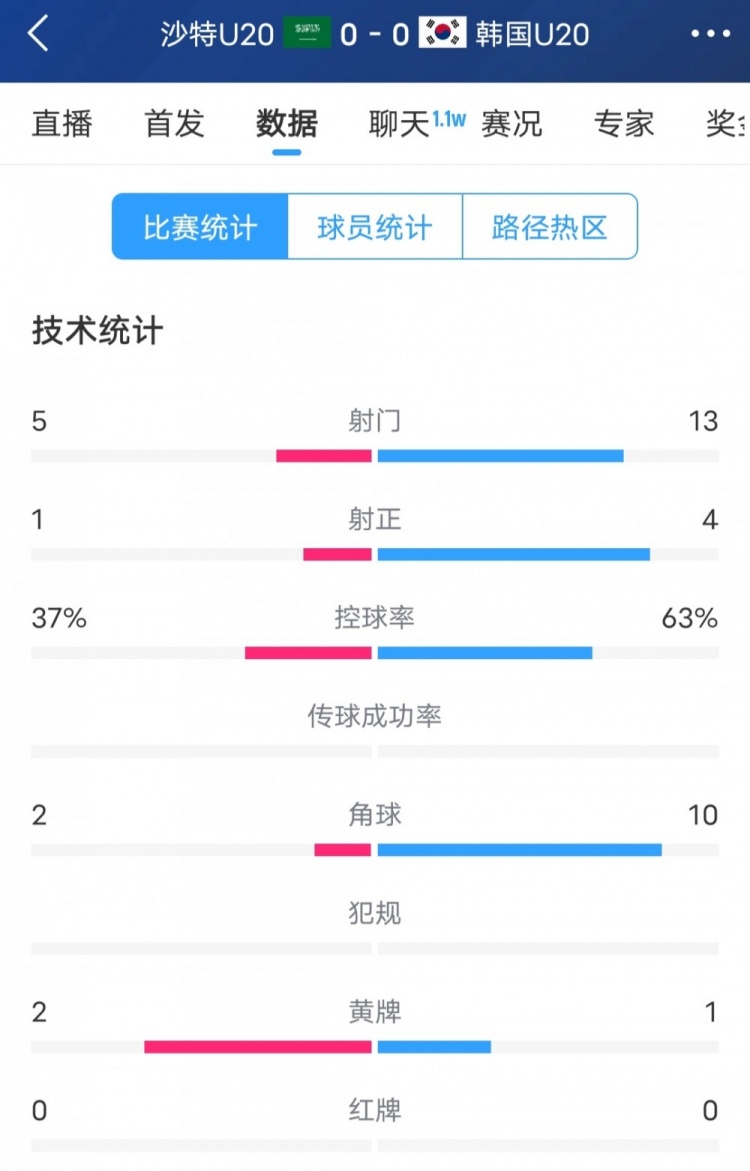 韓國(guó)vs沙特全場(chǎng)數(shù)據(jù)：韓國(guó)U20隊(duì)13次射門4次射正，占據(jù)明顯優(yōu)勢(shì)