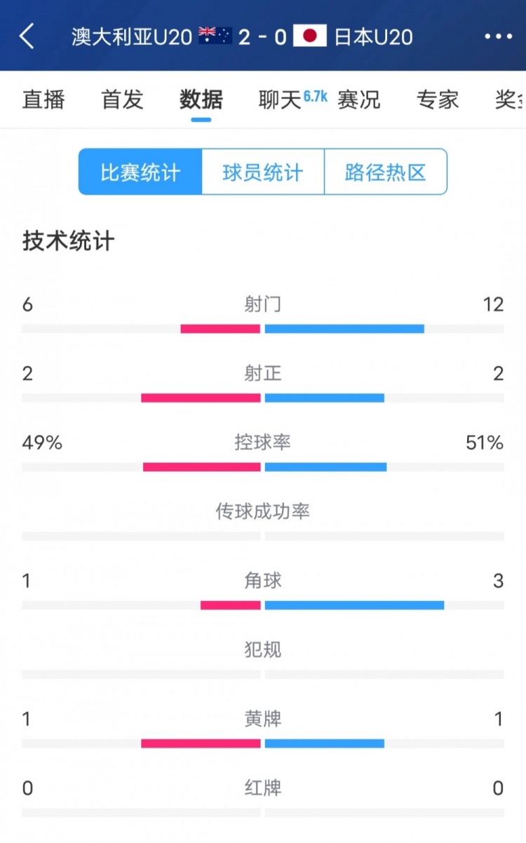 澳洲vs日本全場數(shù)據(jù)：日本隊(duì)射門次數(shù)兩倍于澳洲，但僅2次射正