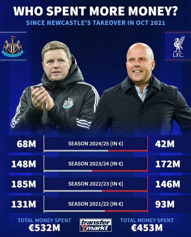 紐卡被沙特收購后4年共投資5.32億歐元，同期利物浦4.53億歐