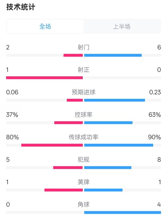 森林半場0-0阿森納數據：射門2-6，射正1-0，控球率37%-63%