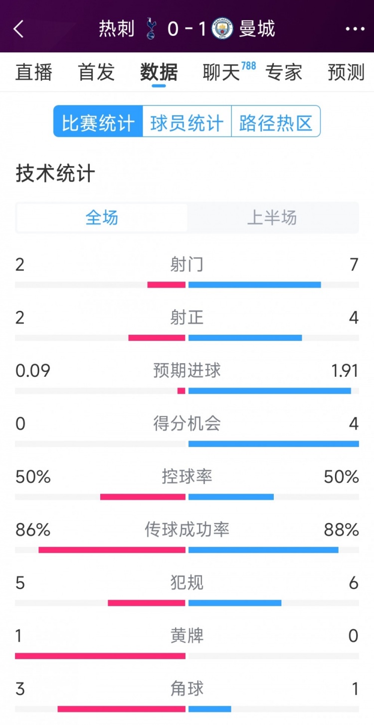 曼城vs熱刺半場數(shù)據(jù)：射門7-2，射正4-2，得分機會4-0