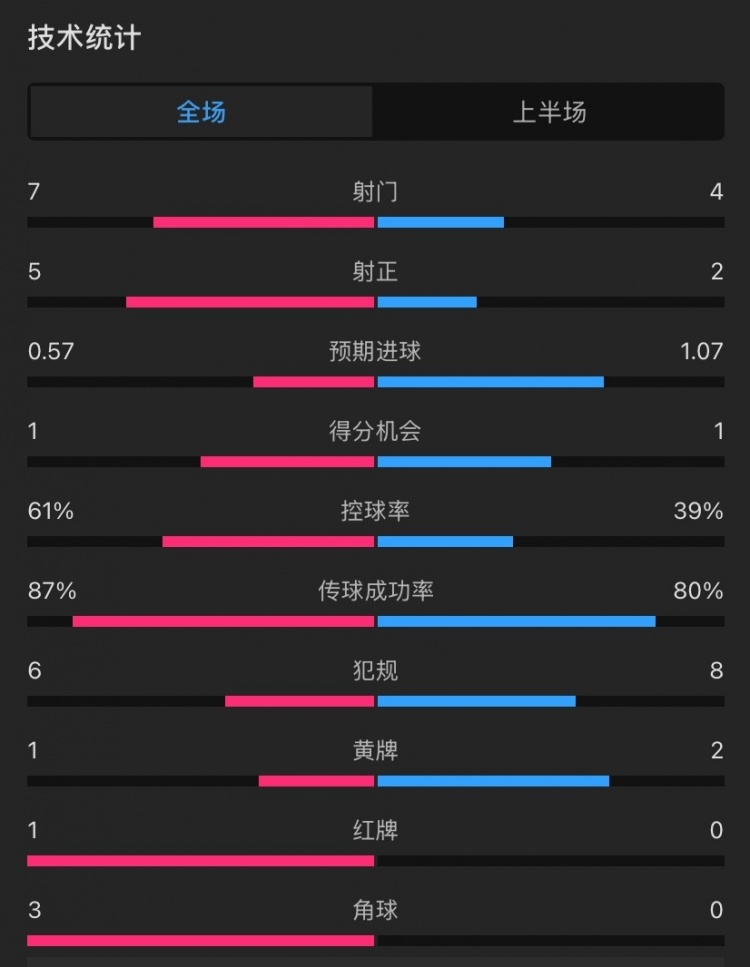 曼聯(lián)vs伊鎮(zhèn)半場數(shù)據(jù)：射門7-4，射正5-2，控球率61%-39%，角球3-0