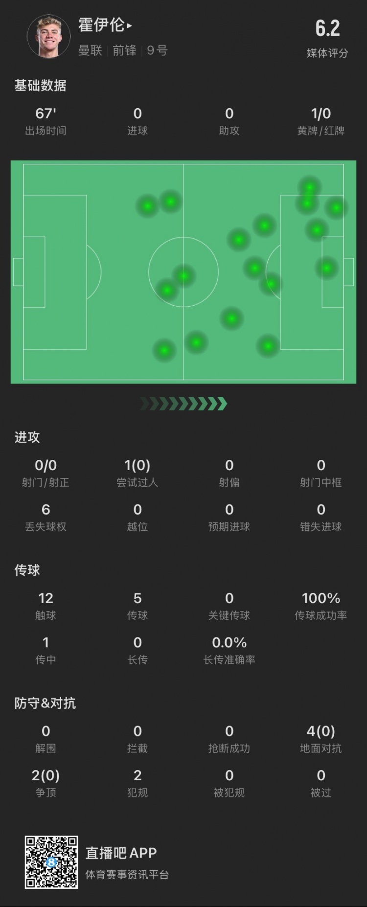 霍伊倫本場：射門關鍵傳球等數(shù)據(jù)掛零，6次對抗0成功，僅觸球12次