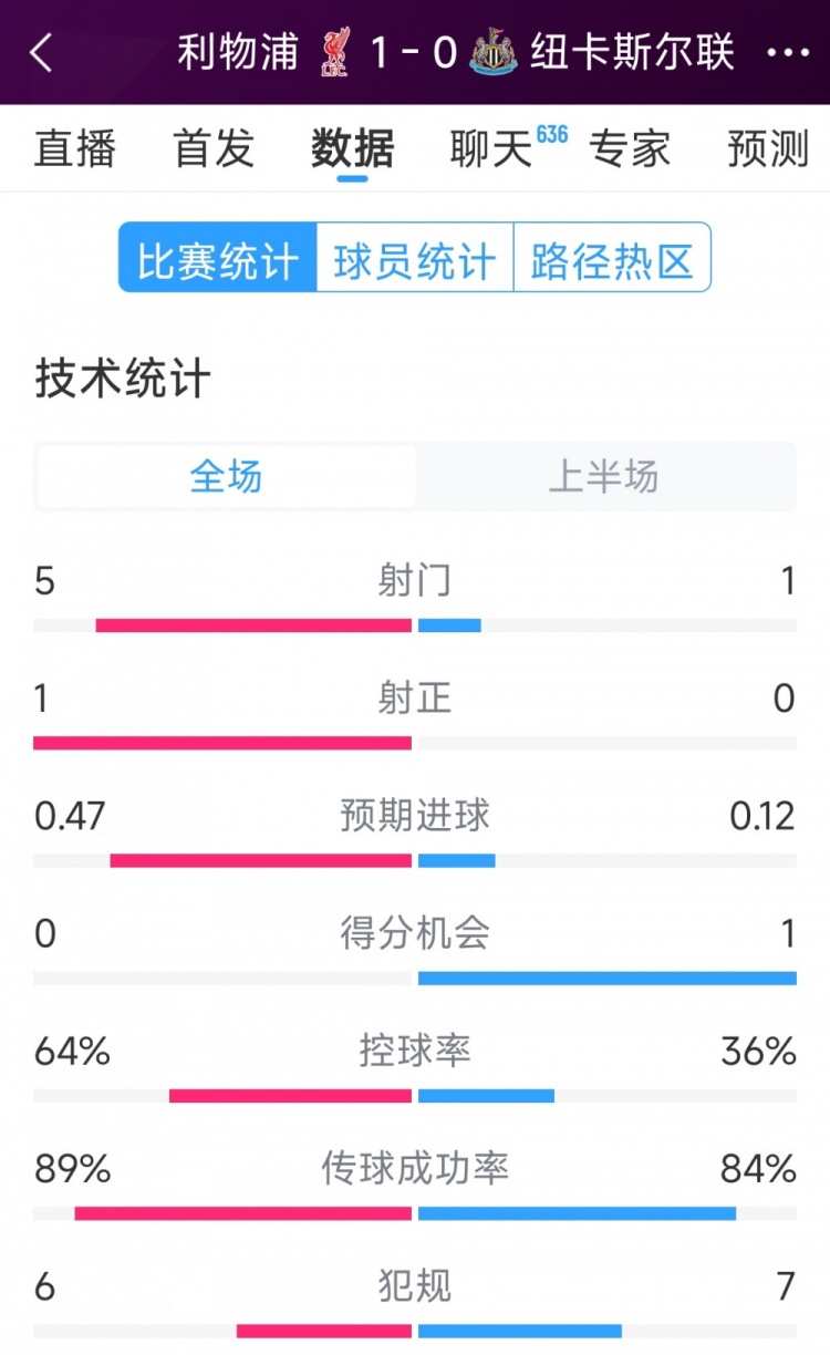 利物浦vs紐卡半場數(shù)據(jù)：射門5-1，射正1-0，得分機(jī)會0-1