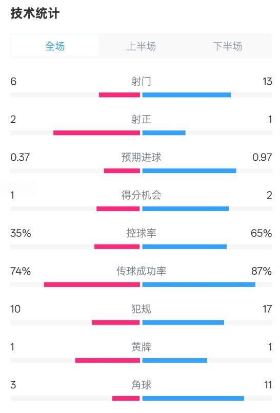 森林0-0阿森納全場(chǎng)數(shù)據(jù)：射門(mén)6-13，射正2-1，控球率35%-65%