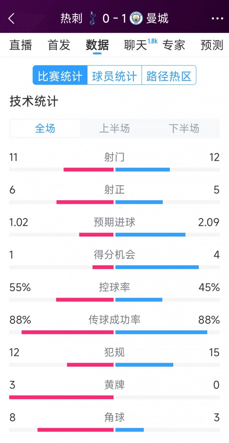 曼城1-0熱刺全場(chǎng)數(shù)據(jù)：射門(mén)12-11，射正5-6，得分機(jī)會(huì)4-2