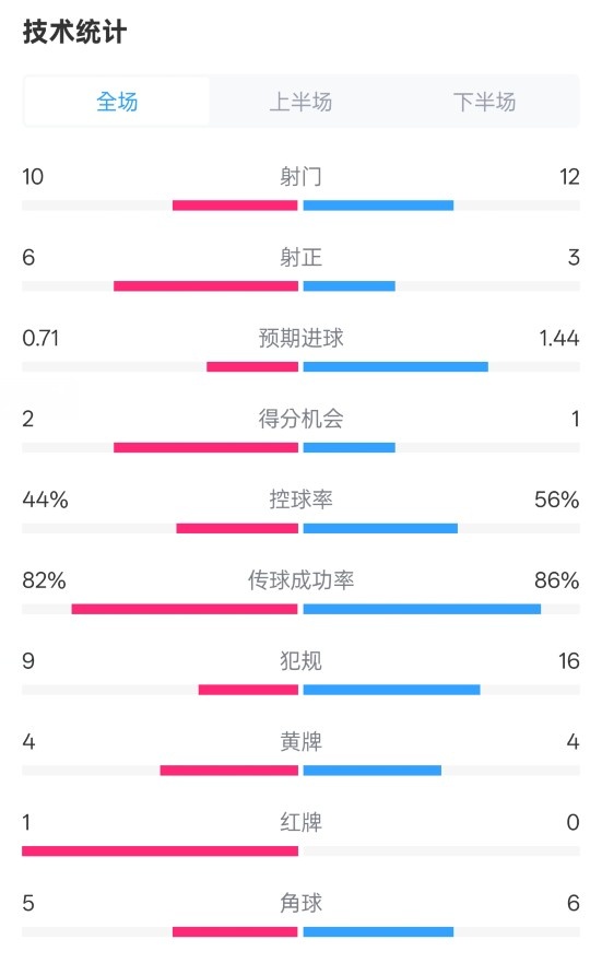 曼聯(lián)3-2伊鎮(zhèn)數(shù)據(jù)：射門10-12，射正6-3，控球率44%-56%，紅牌1-0