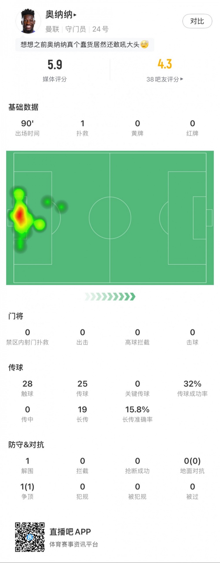 奧納納本場數(shù)據(jù)：1次撲救，19次長傳3次成功，只獲評5.9分