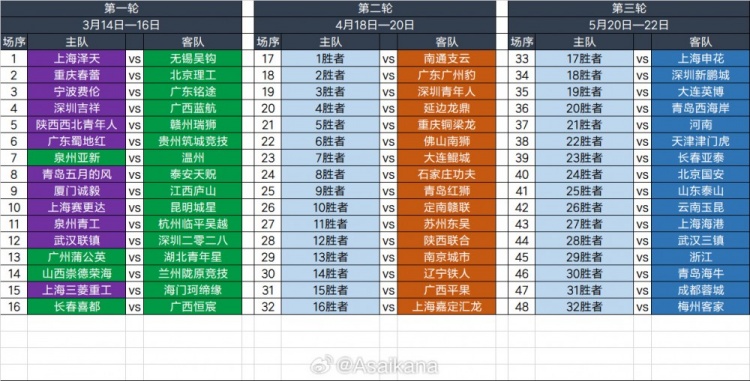 2025足協(xié)杯第一輪、第二輪、第三輪對陣抽簽結(jié)果 ???