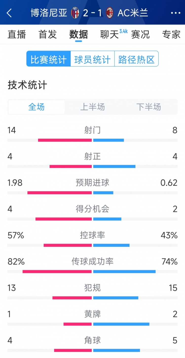 AC米蘭1-2博洛尼亞全場(chǎng)數(shù)據(jù)：射門(mén)8-14，射正4-4，得分機(jī)會(huì)2-4