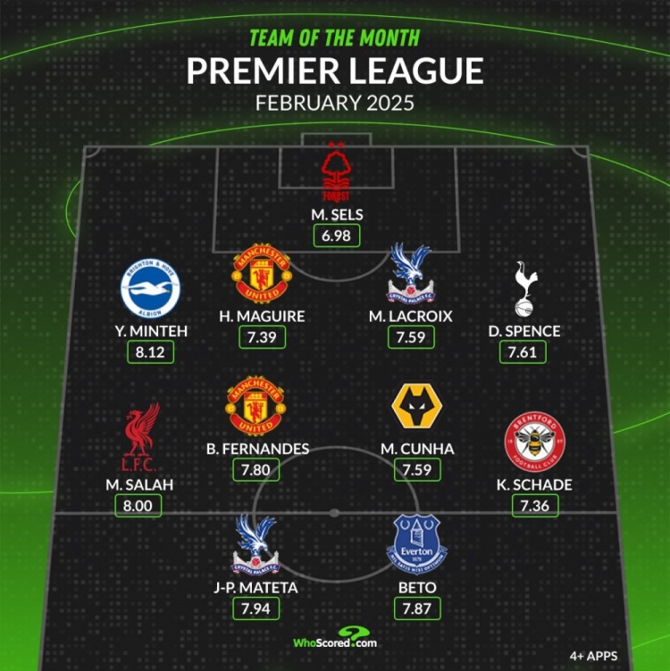 whoscored英超2月最佳陣：薩拉赫、B費(fèi)領(lǐng)銜，馬奎爾、庫(kù)尼亞在列