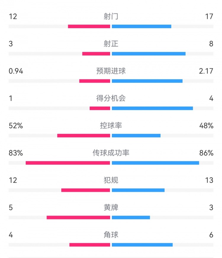 拜仁3-1斯圖加特數(shù)據(jù)：射門17-13，射正8-3，得分機會4-1