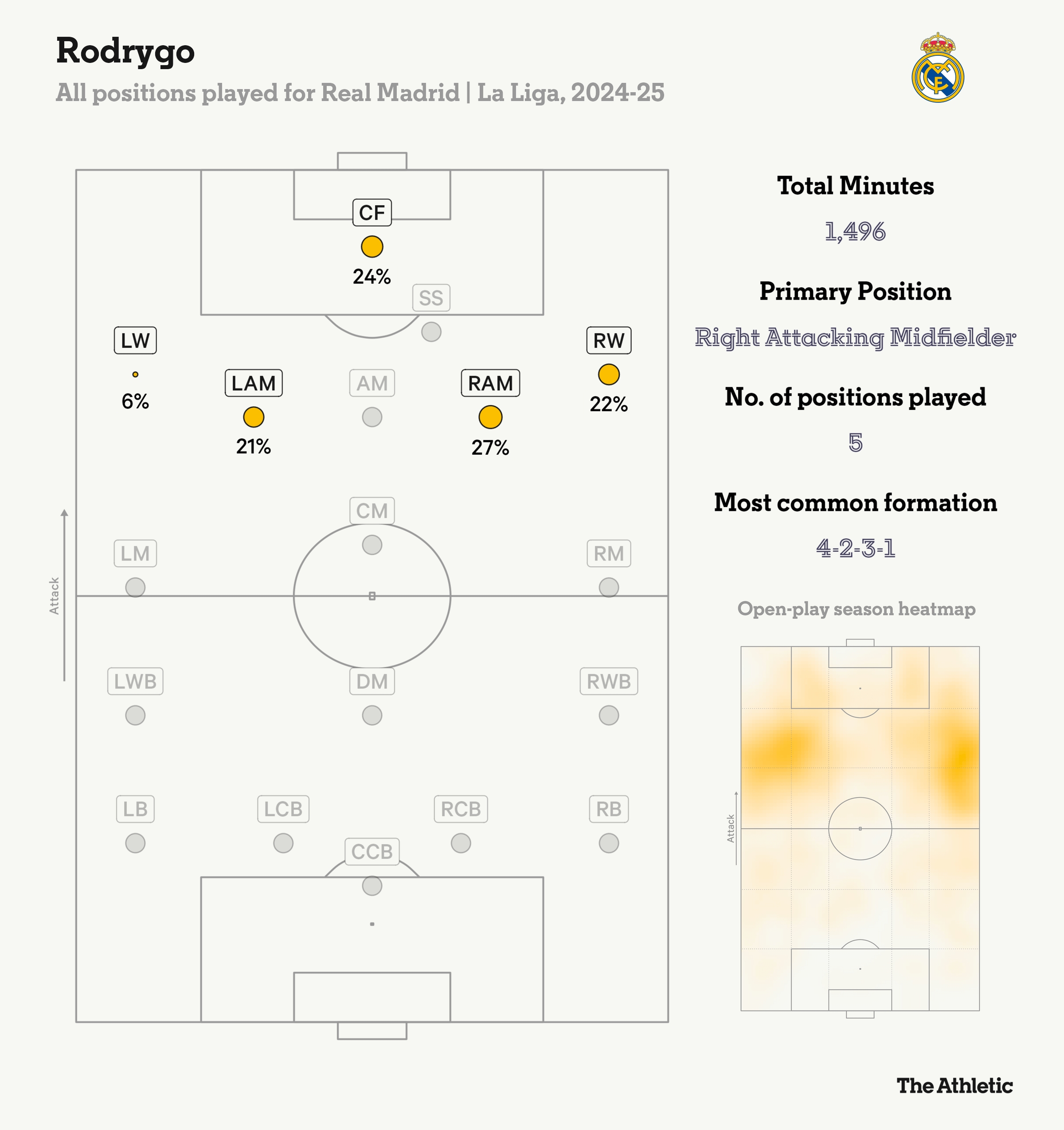 羅德里戈本賽季在皇馬踢過五個(gè)位置，居右的進(jìn)攻型中場踢的最多