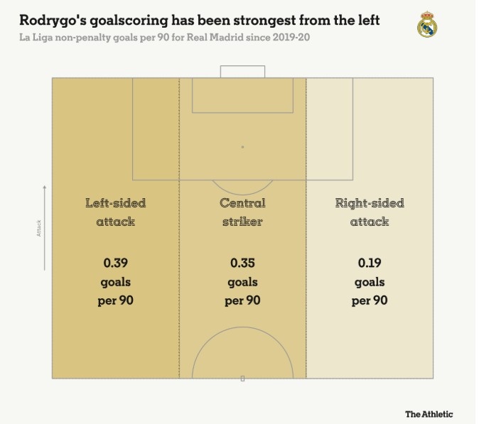 羅德里戈每90分鐘在左路0.39球，中路0.35球，右路0.19球
