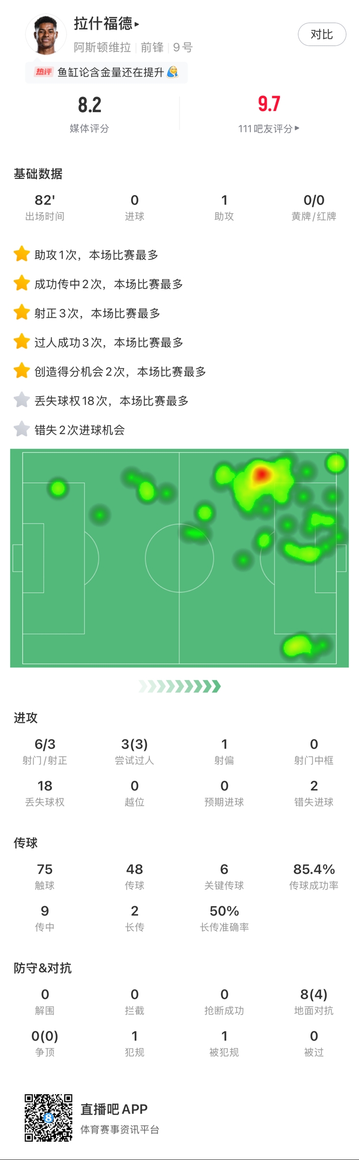 ?拉什福德邊路1v1瞬間啟動一步過，下底倒三角傳到空當(dāng)形成射門