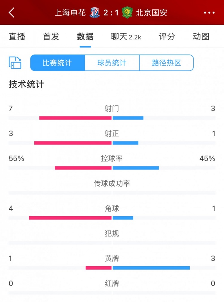 半場(chǎng)數(shù)據(jù)：申花主要數(shù)據(jù)均領(lǐng)先國(guó)安，射門(mén)7比3、射正3比1占優(yōu)