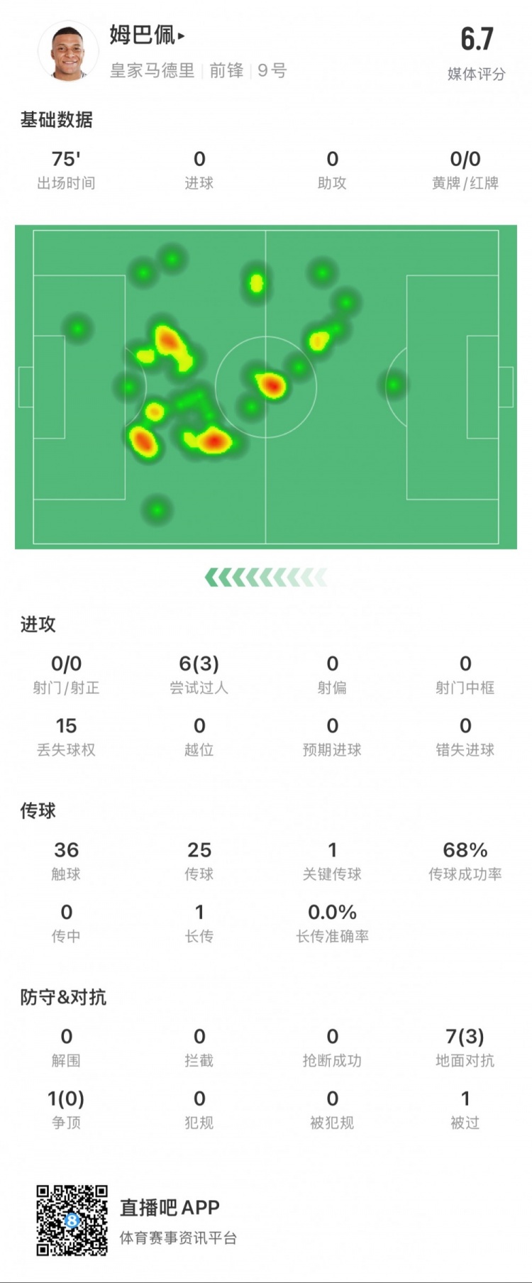 姆巴佩本場數(shù)據(jù)：0射門，3次成功過人，1次關鍵傳球