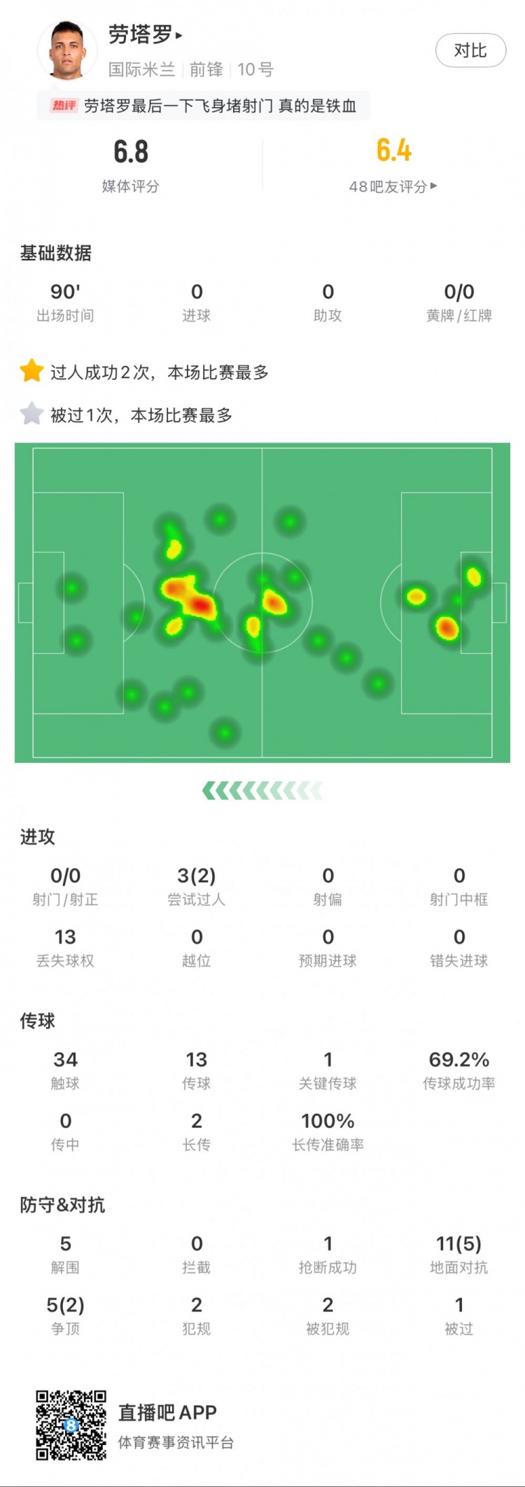 勞塔羅本場數(shù)據(jù)：0次射門，16次對抗贏得7次，5次解圍