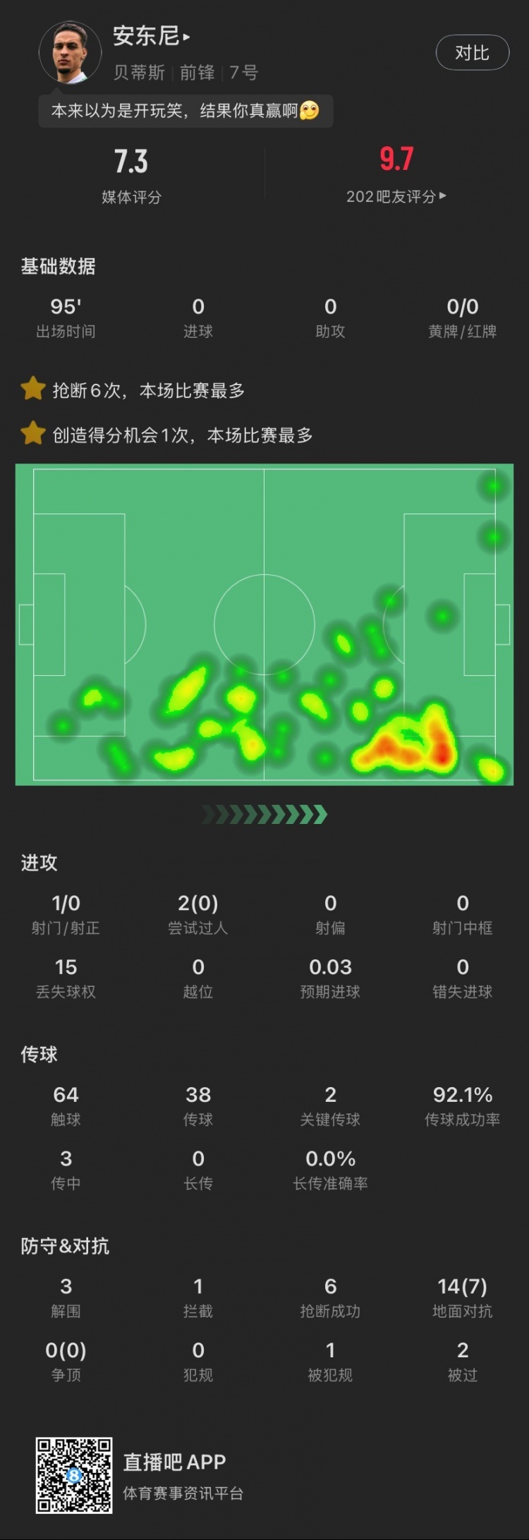 安東尼本場(chǎng)：搶斷6次全場(chǎng)最多，2腳關(guān)鍵傳球&3解圍，造阿拉巴黃牌