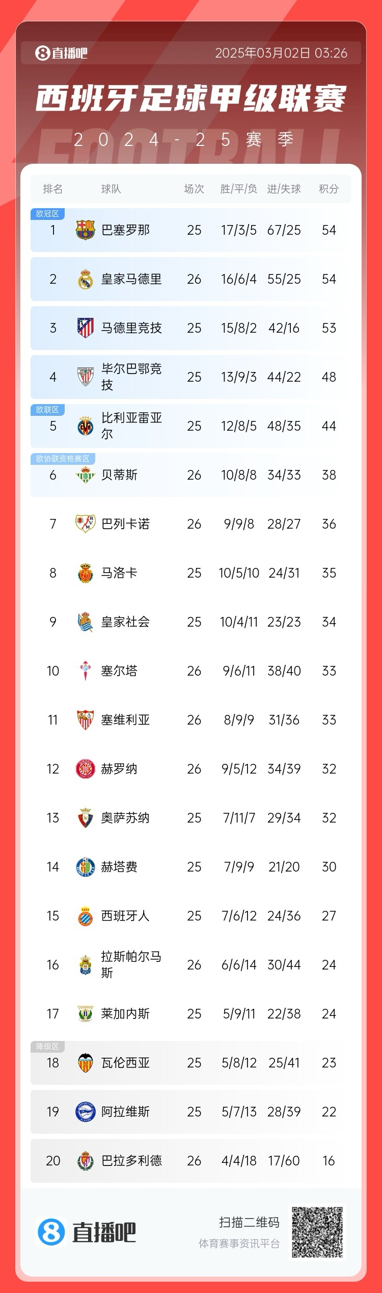 近5輪僅1勝，西甲積分榜：皇馬遭逆轉(zhuǎn)仍排第二，先賽與巴薩同分