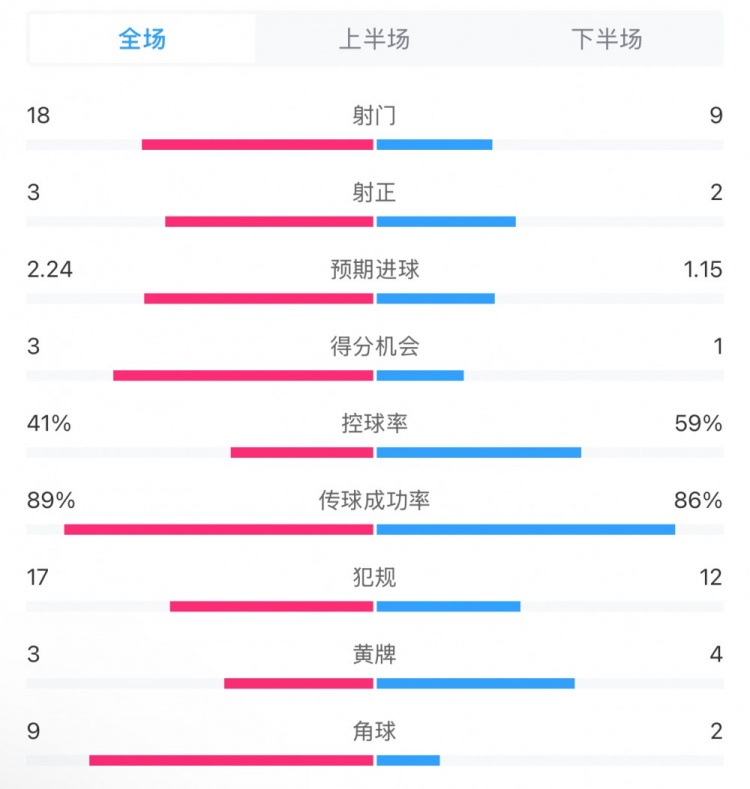 貝蒂斯2-1皇馬全場數據：射門18-9，射正3-2，得分機會3-1