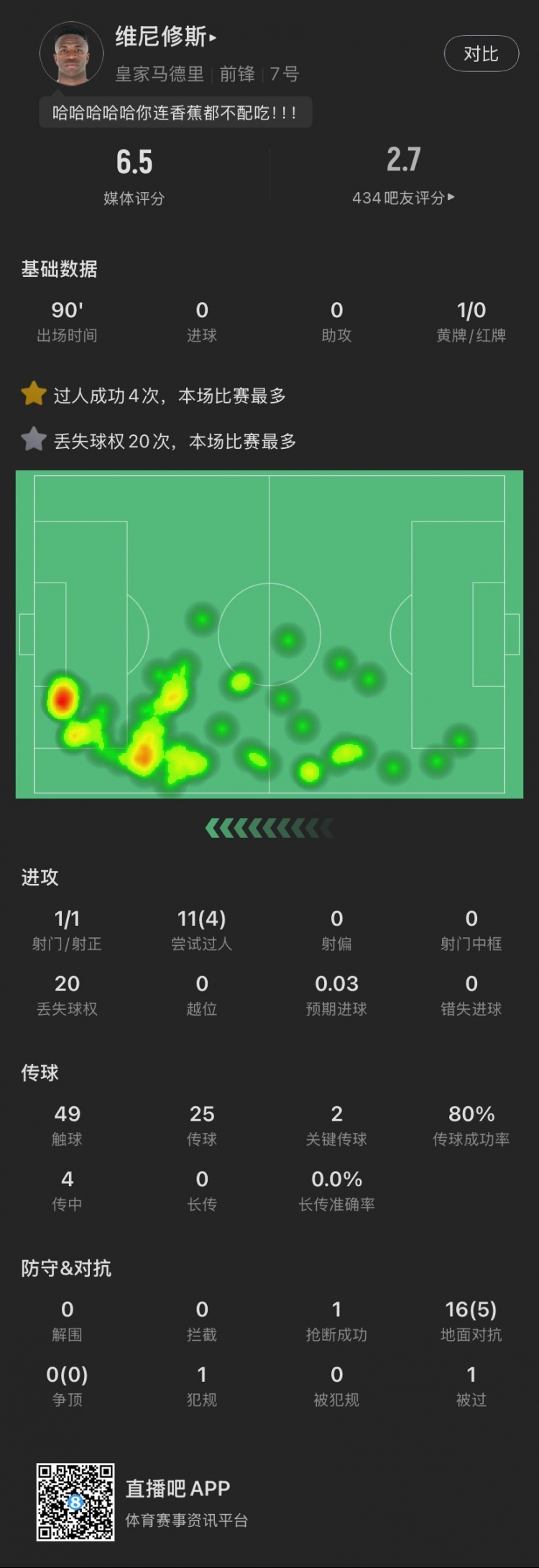 維尼修斯本場：丟失球權(quán)20次全場最多，染黃，11次過人成功4次，