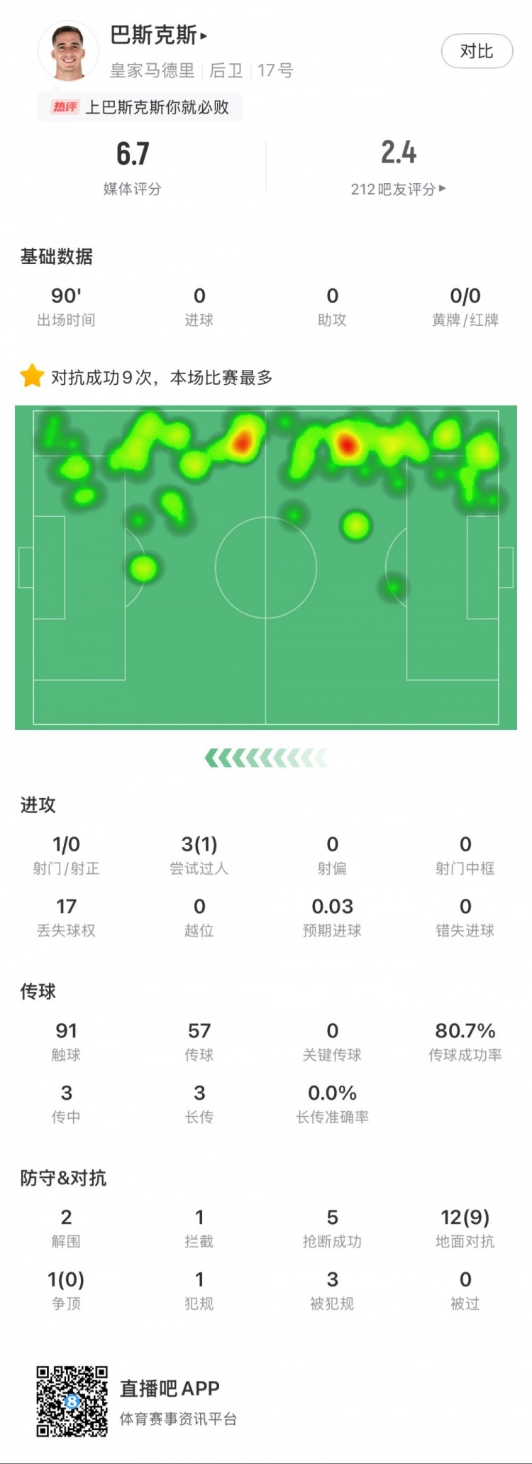 巴斯克斯本場數(shù)據(jù)：9次贏得對抗全場最多，5次搶斷，2次解圍