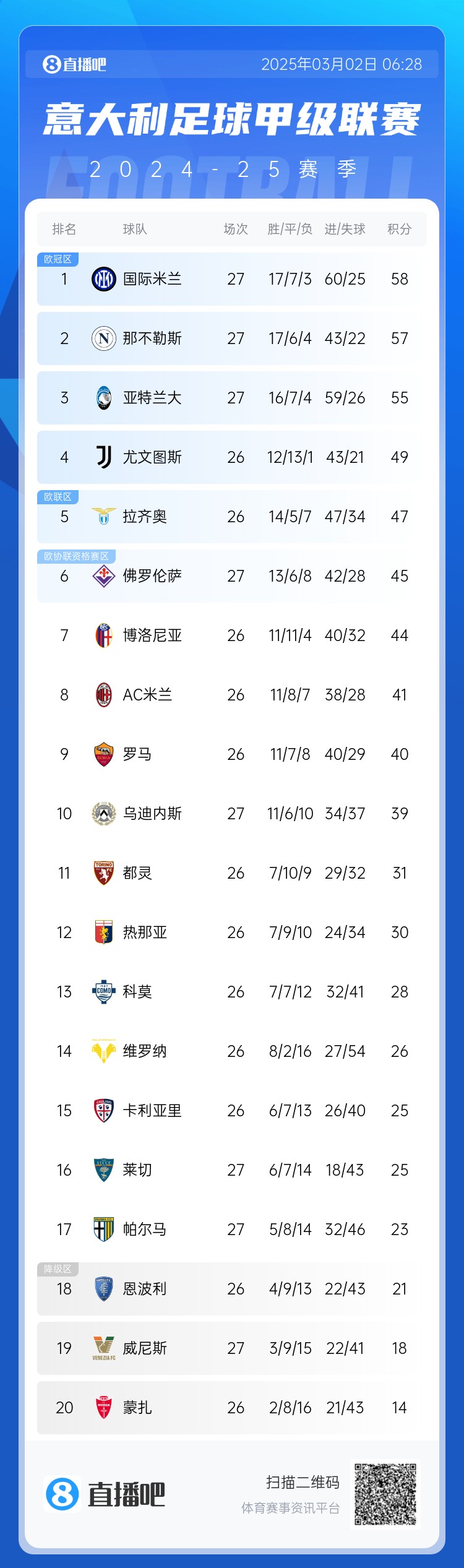 意甲積分榜：天王山之戰(zhàn)1-1收場，國米仍居榜首，那不勒斯第二