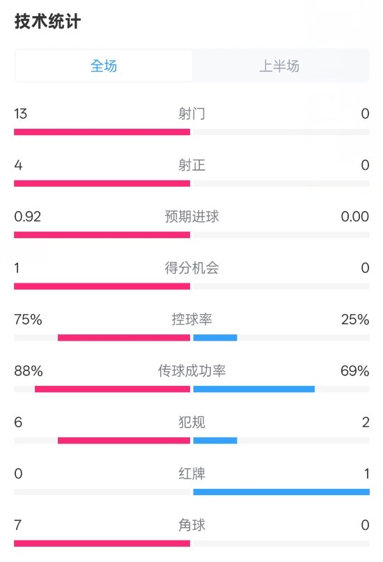 巴薩半場(chǎng)2-0皇社數(shù)據(jù)：射門13-0，射正4-0，控球75%-25%，紅牌0-1