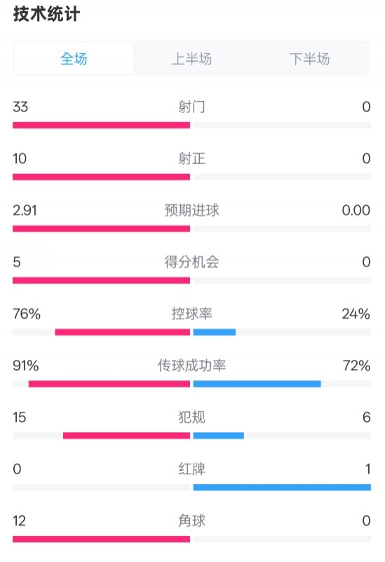 全面壓制！巴薩4-0皇社數(shù)據(jù)：射門33-0，射正10-0，控球率76%-24%