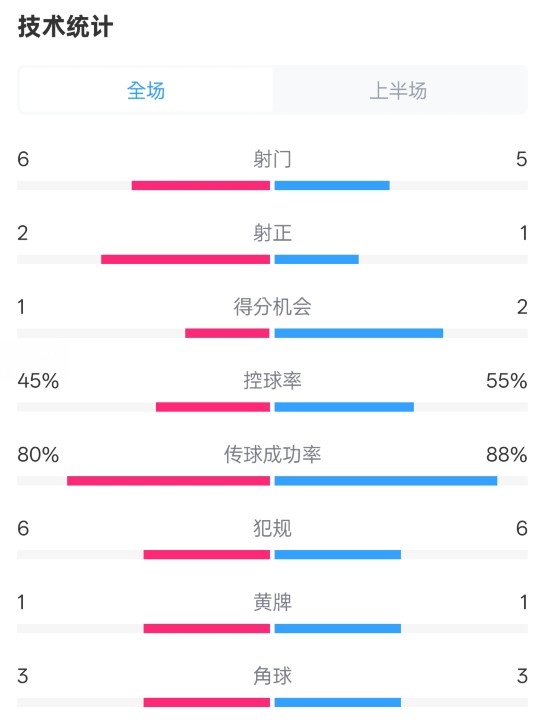 曼聯(lián)半場0-1富勒姆數(shù)據(jù)：射門6-5，射正2-1，控球率45%-55%