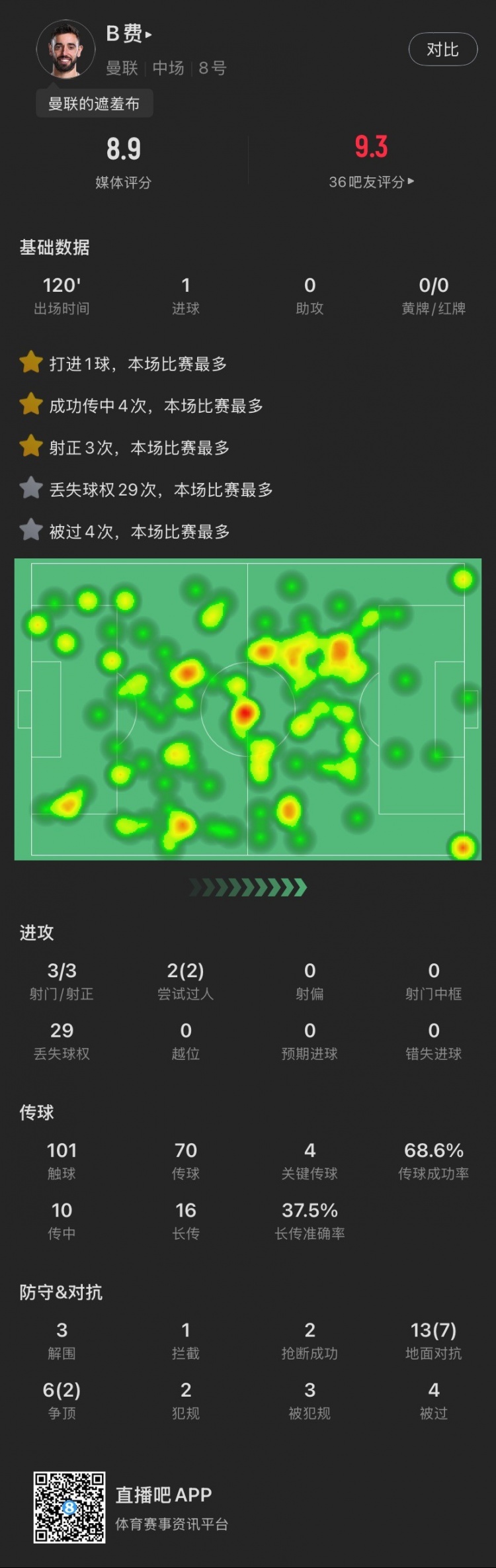 盡力局！B費(fèi)本場：3射3正打進(jìn)1球，4次關(guān)鍵傳球，19次對抗成功9次