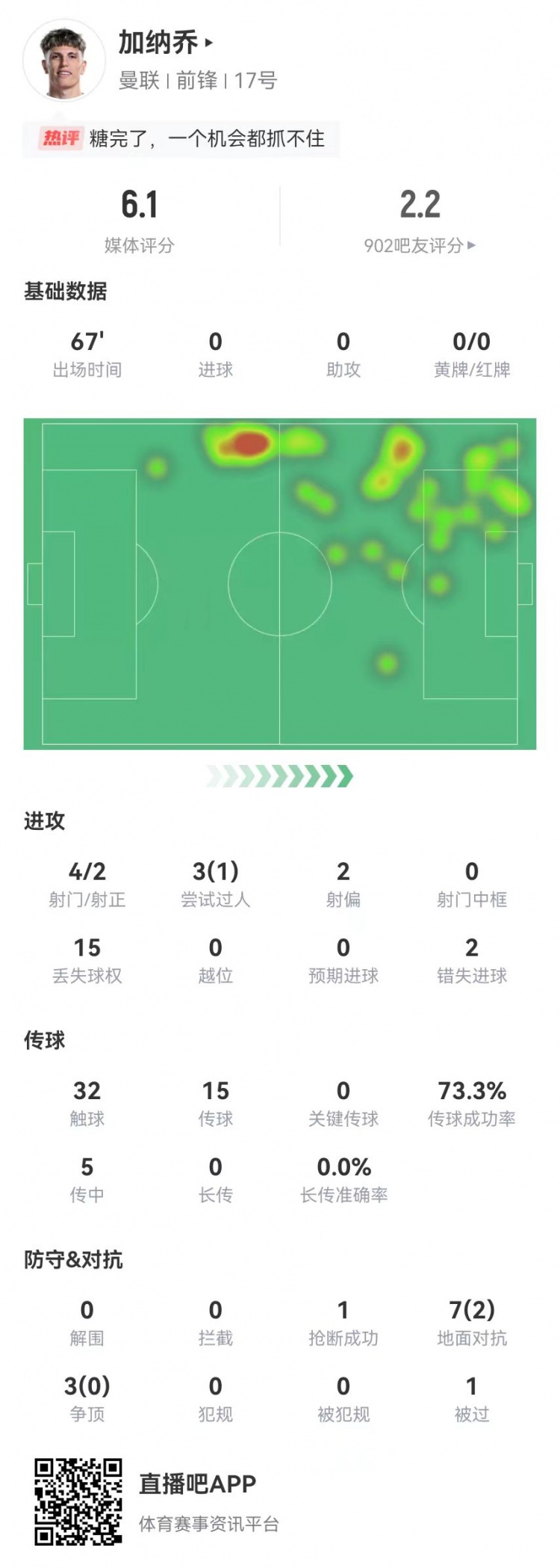 加納喬本場4射2正2失良機(jī) 5傳中0成功 10對抗2成功 獲評6.1分