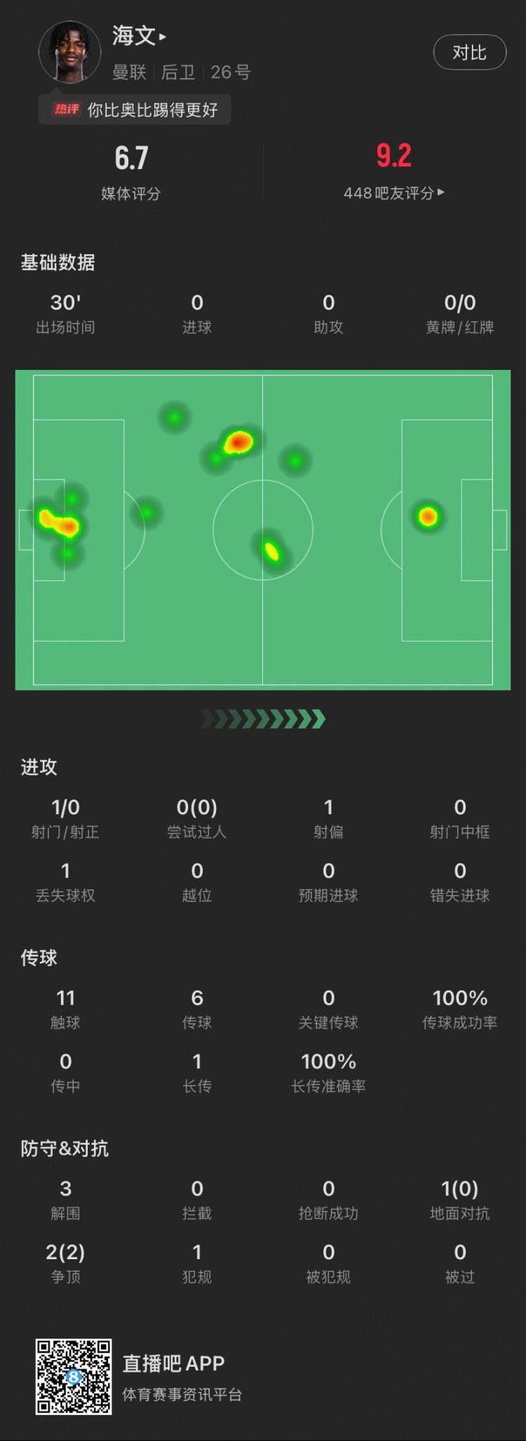 18歲海文曼聯(lián)首秀數(shù)據(jù)：出場30分鐘貢獻3解圍，2次爭頂全部成功