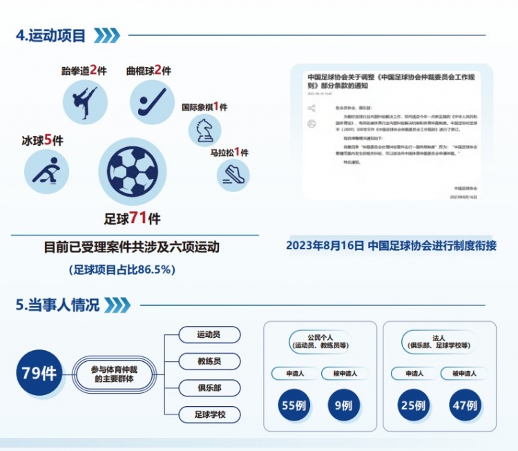 中國體育仲裁委員會(huì)公布年度報(bào)告，足球項(xiàng)目案件71件占比86.5%