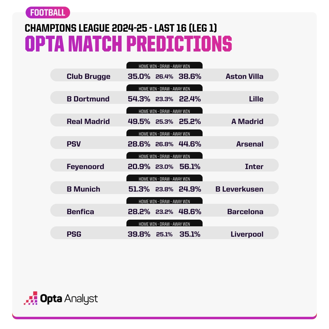Opta預測歐冠16強賽首回合：看好國米、拜仁、皇馬、巴薩、阿森納