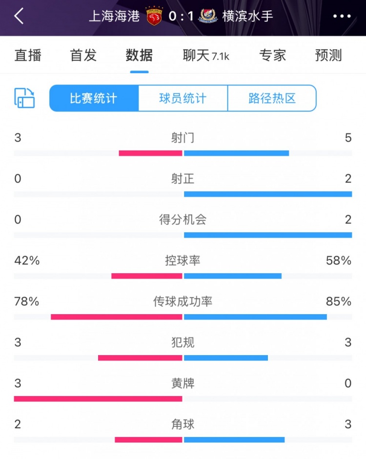 半場數(shù)據(jù)：海港全面落后橫濱 射門3比5、射正0比2