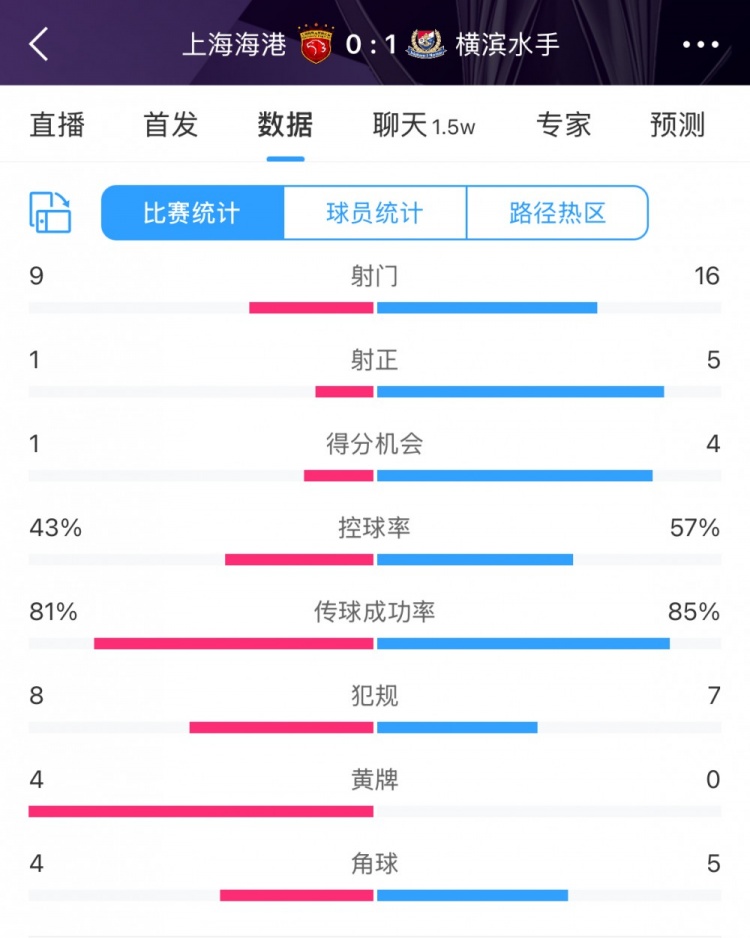 全場數(shù)據(jù)：海港全面落后橫濱，射門9比16、射正1比5、控球占4成