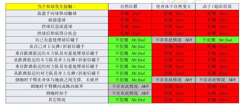 橫濱手球該不該判點？打到手是不爭事實，需看是否處于自然位置