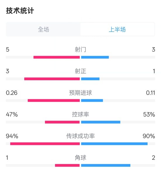 皇馬半場(chǎng)1-1馬競(jìng)數(shù)據(jù)：射門5-3，射正3-1，控球率47%-53%