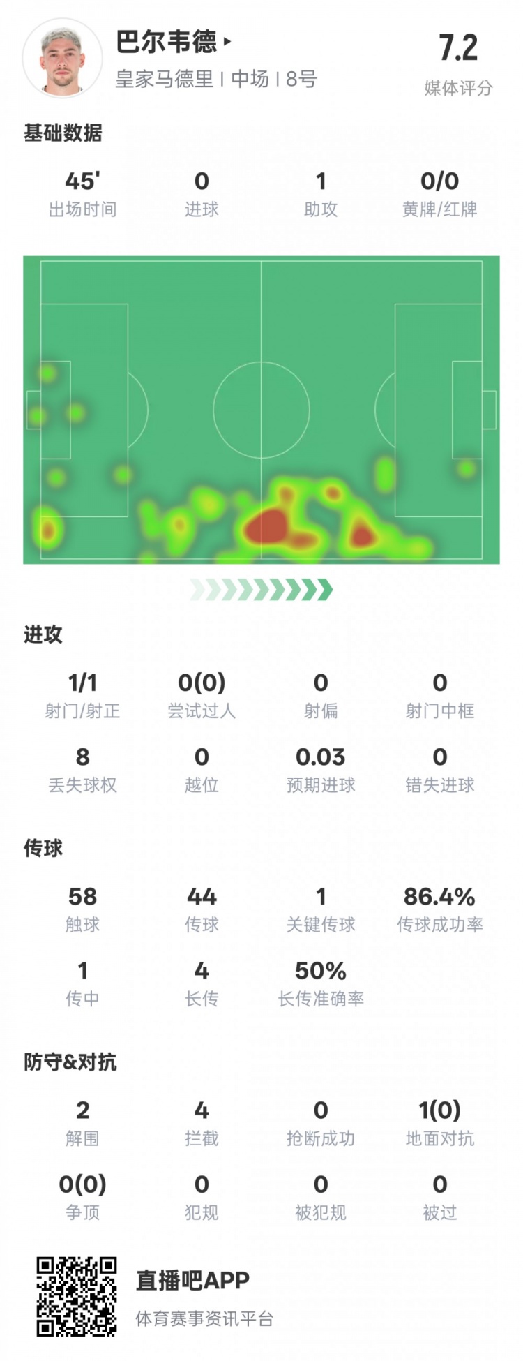 巴爾韋德半場數(shù)據(jù)：1助攻1關鍵傳球2解圍4攔截，評分7.2